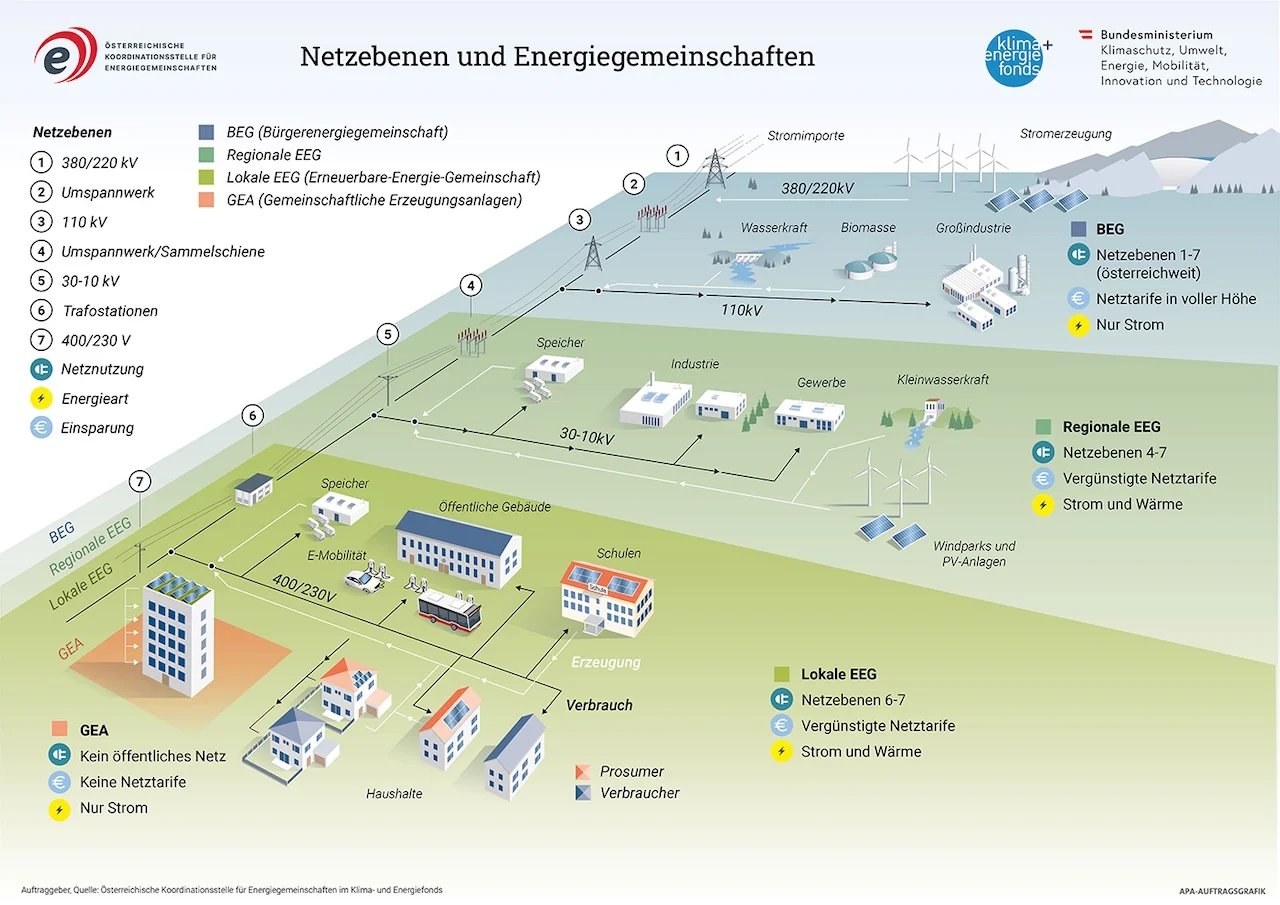 Solar & Energy Consulting GmbH - Draufsicht auf Häuser